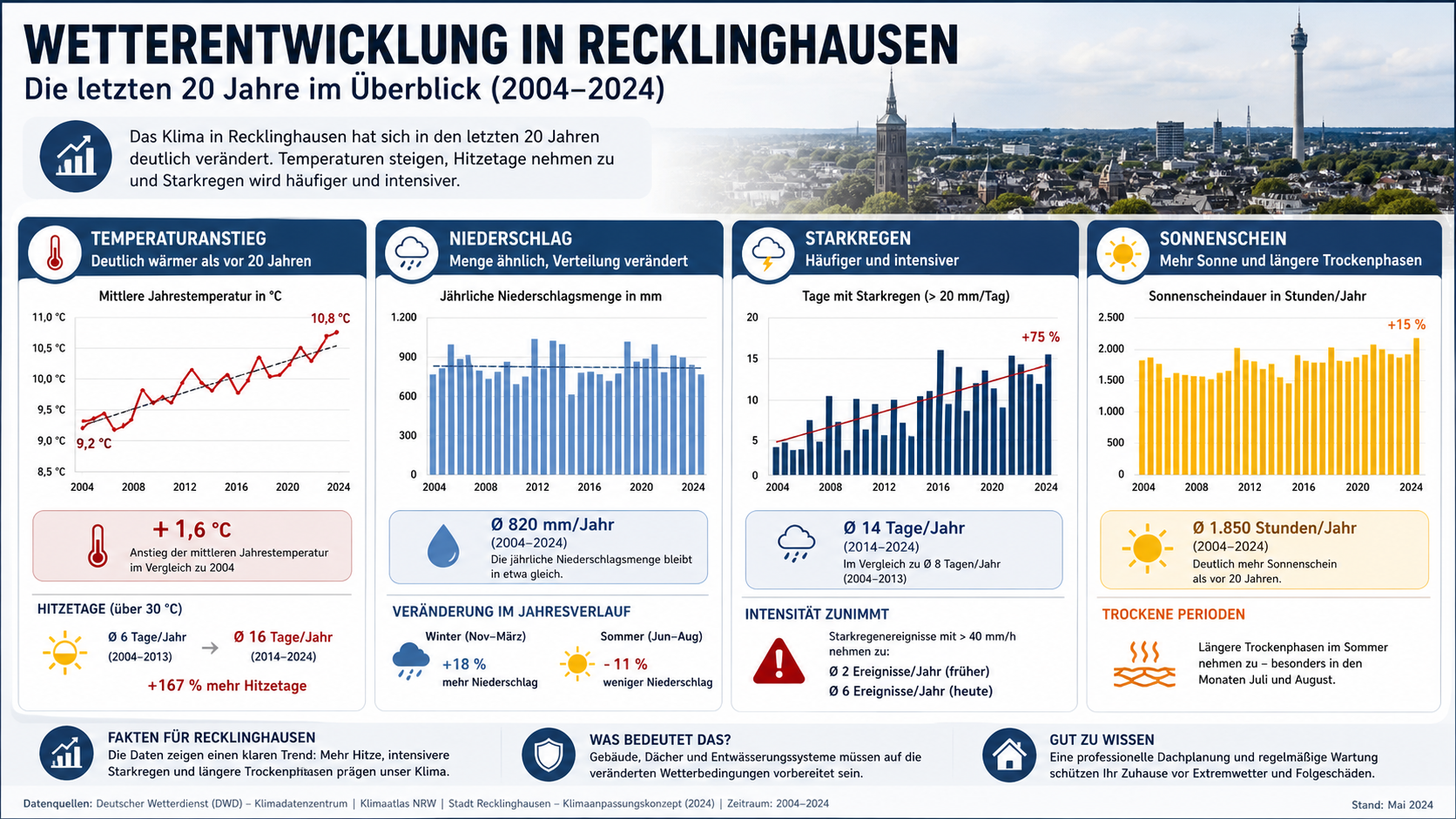 Wetterentwicklung